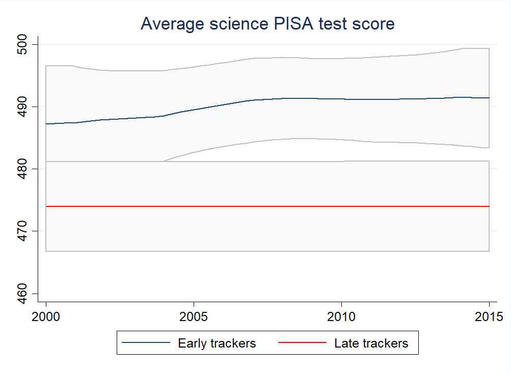 Average test scores in science by year and early vs late tracking
